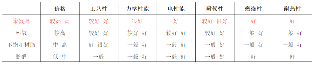 聚氨酯拉挤