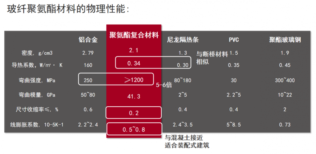 玻纤聚氨酯材料的物理性能