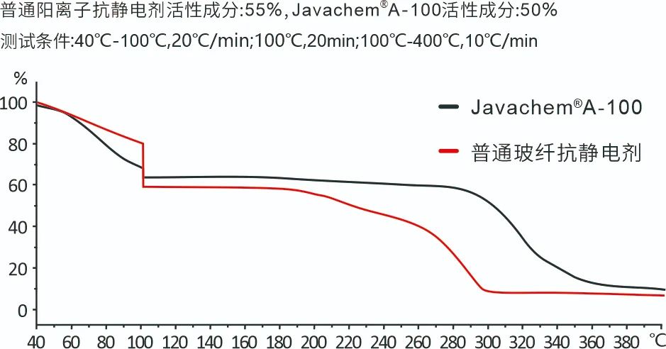 玻璃纤维耐温性能测试