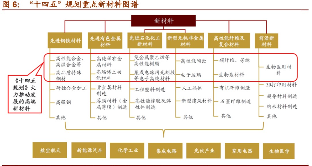 重点新材料图谱