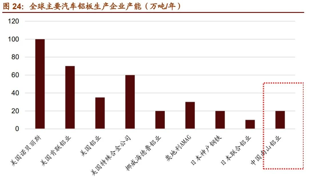 汽车铝板生产企业产能