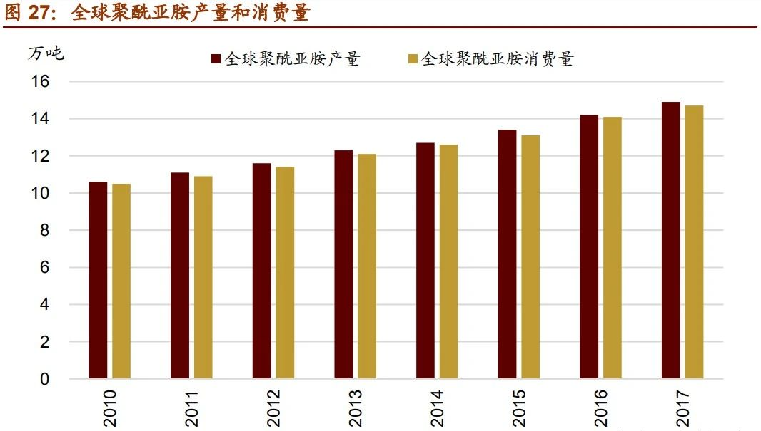 聚酰亚胺产量和消费量