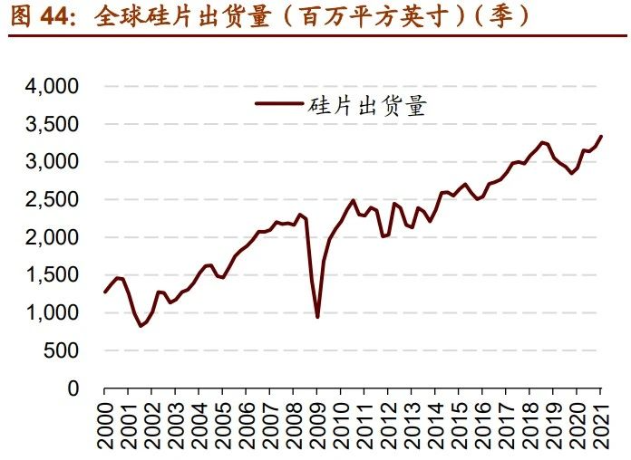 硅片出货量