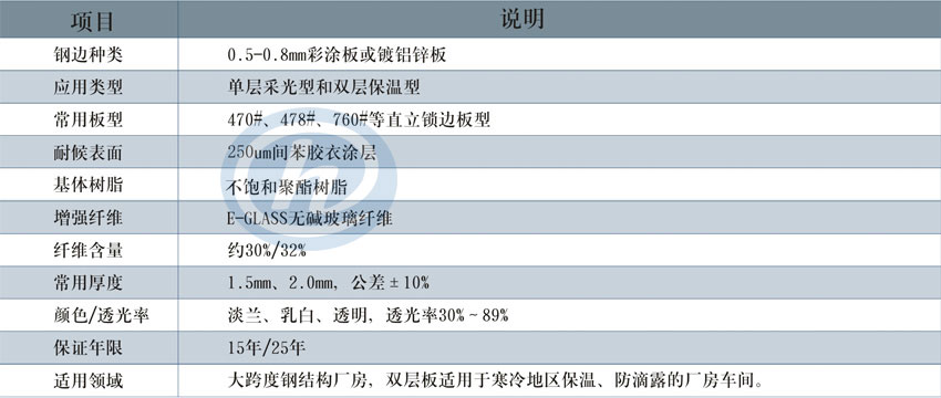 钢边采光板详细说明