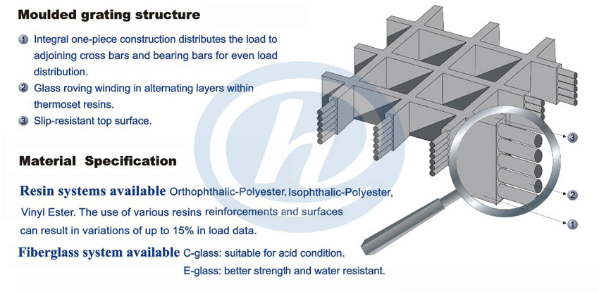 FRP Grating Structure